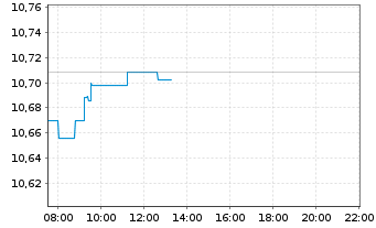 Chart Xtrackers S&P 500 Swap USD - Intraday