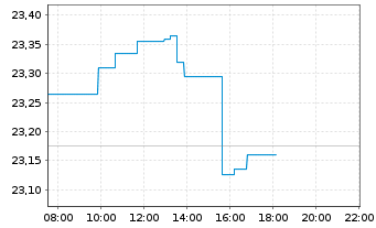 Chart Amundi Emerg ex-China UCITS ETF Acc - Intraday