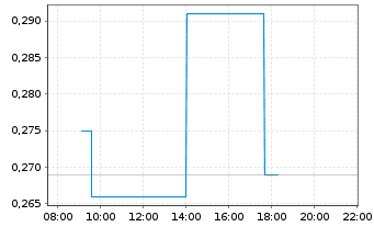 Chart Global Fashion Group S.A. - Intraday