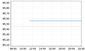 Chart M.U.Lu.-Lyx.US Cur.St.2-10ETF - Intraday