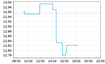 Chart Lyx.Idx Fd-Dis.Tech.(DR) U.ETF - Intraday