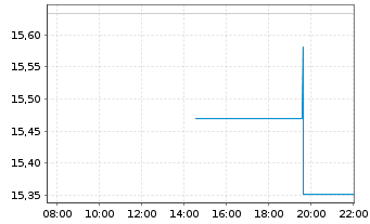 Chart Lyx.Idx Fd-Millen.(DR) U.ETF - Intraday