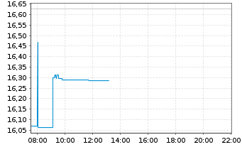 Chart Lyx.Idx Fd-Fut.Mob.(DR) U.ETF - Intraday