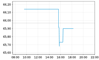 Chart AIS-AM.IDX MSCI EUR.SRI PAB - Intraday