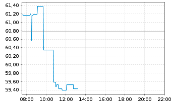 Chart Amundi IF-Am.ST.Eur.600 Banks - Intraday