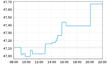 Chart Lyxor IF-Ly.ST.Eur.600 Banks - Intraday