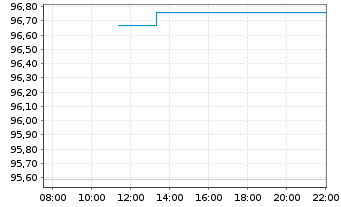 Chart Lyxor IF-L.ST.Eu.600 Bas.Res. - Intraday