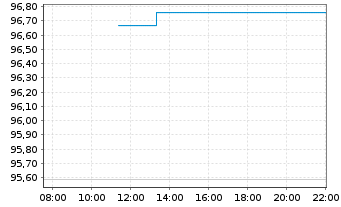 Chart Amundi IF-L.ST.Eu.600 Bas.Res. - Intraday