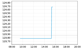 Chart Lyxor IF-L.ST.Eu.600 Bas.Res. - Intraday