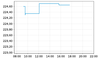 Chart Lyxor IF-L.ST.Eu.600 Chemicals - Intraday