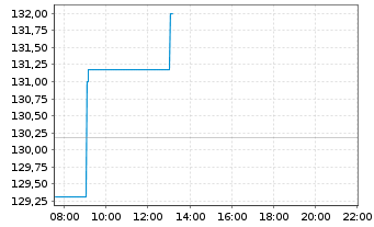 Chart Lyxor IF-L.ST.Eur.600 F.& BEV. - Intraday