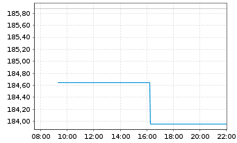 Chart Amundi IF-L.ST.Eur.600 Healthc - Intraday