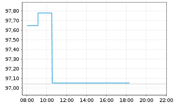 Chart Amundi IF-L.ST.Eu.600 Insuran. - Intraday