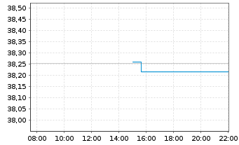 Chart Lyxor IF-L.ST.Eu.600 Tr.& Lei. - Intraday