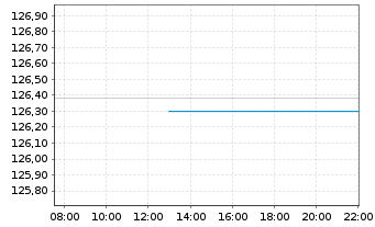 Chart Amundi IF-L.ST.Eur.600 Util. - Intraday