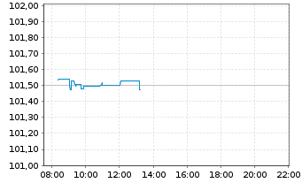 Chart Lyxor IF-Lyx.Sma.Overn.Return - Intraday