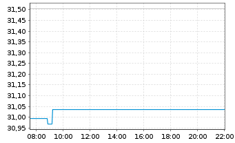 Chart Amundi Ind.S.-A.PRIME EUROZONE - Intraday