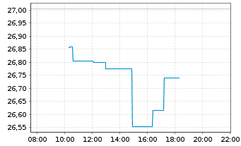 Chart Amundi Inde.Sol.-A.PRIME JAPAN - Intraday