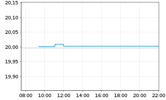Chart Amundi I.S.-A.PRIME EURO CORP. - Intraday