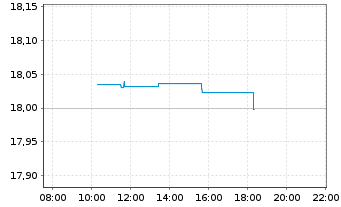 Chart Amundi I.S.-A.PRIM.EURO GOVIES - Intraday