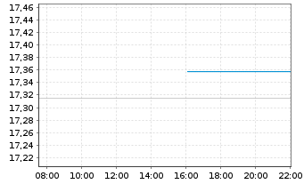 Chart Amundi In.S.-A.PRIME GL.GOVIES - Intraday