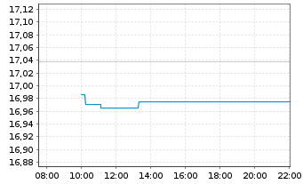 Chart Amundi I.S.-A.PRIM.US TREASURY - Intraday