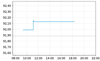 Chart Amundi FedFund USDTF UCITS ETF - Intraday