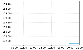 Chart Amundi EUR GovBond 15+Y UCITS ETF Dist - Intraday