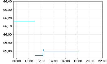 Chart AMUNDI MSCI Japan U.ETF Dis - Intraday