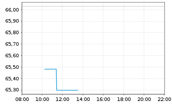 Chart AMUNDI MSCI Japan U.ETF Dis - Intraday
