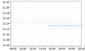 Chart UBS-J.P.M.CNY CN Gov.1-10Y.Bd - Intraday