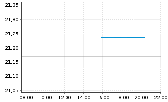 Chart AIS-A.Gl.HY Corp.Bd ESG UETF - Intraday