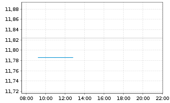 Chart UBS(L)FS-BB M.Gl.Li.Corp.Sust. - Intraday