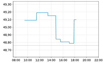 Chart AIS-Amundi MSCI Em.ESG U.Sel. - Intraday