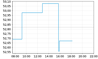 Chart Amundi MSCI Emerging ESG Leaders UCITS ETF DR C - Intraday