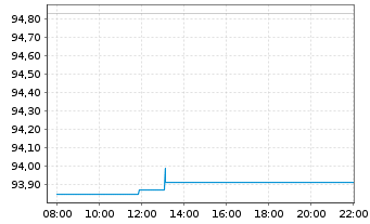 Chart Amundi MSCI EMU SRI PAB UCITS ETF DR C - Intraday