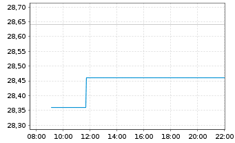 Chart AMUNDI MSCI Japan U.ETF - Intraday