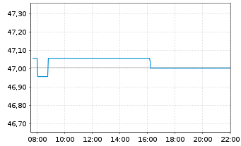 Chart Xt.II-EO Co.Bd Sh.Du.SRI PAB - Intraday