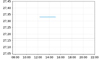 Chart AMUNDI INDEX SO.-PR.UK M.S.CAP ETF DR GBP Dis - Intraday