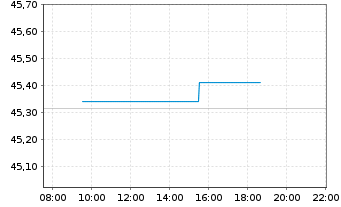 Chart AMUNDI Idx Sol.- EO AGG SRI - Intraday