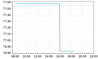 Chart AIS-MSCI EMU CLIM.N.ZeroAMBPAB - Intraday