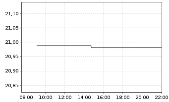 Chart AM. IDX SO.-PRI.US TRE.BD 0-1Y - Intraday