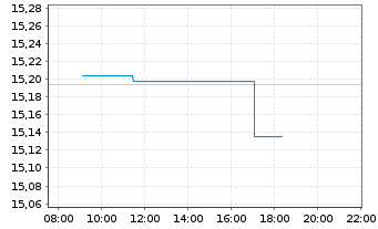 Chart BNP PARIBAS EASY-E.Gl.E.B.Eco. - Intraday