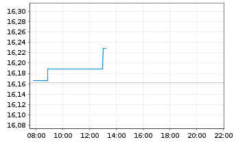 Chart BNPP Easy-Low Carb.300 Wld PAB - Intraday