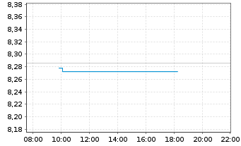 Chart Xtrackers S&P 500 Swap - Intraday