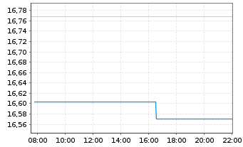 Chart UBS(L)FS-MSCI Eur.Soc.Respons. - Intraday