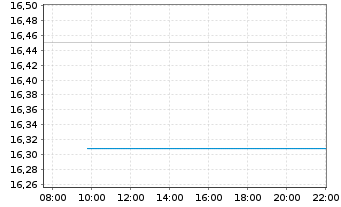 Chart UBS(L)FS-MSCI Eur.Soc.Respons. - Intraday
