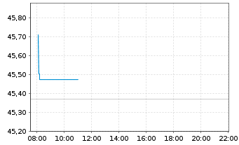 Chart Amundi MSCI Japan SRI PAB UCITS ETF DR C - Intraday