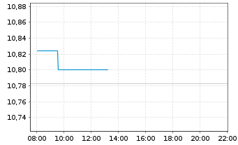 Chart BNPP Easy-EUR HY SRI FsslFree - Intraday