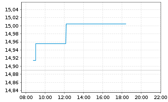 Chart UBS(L)FS-MSCI CH IMI Soc.Resp. - Intraday